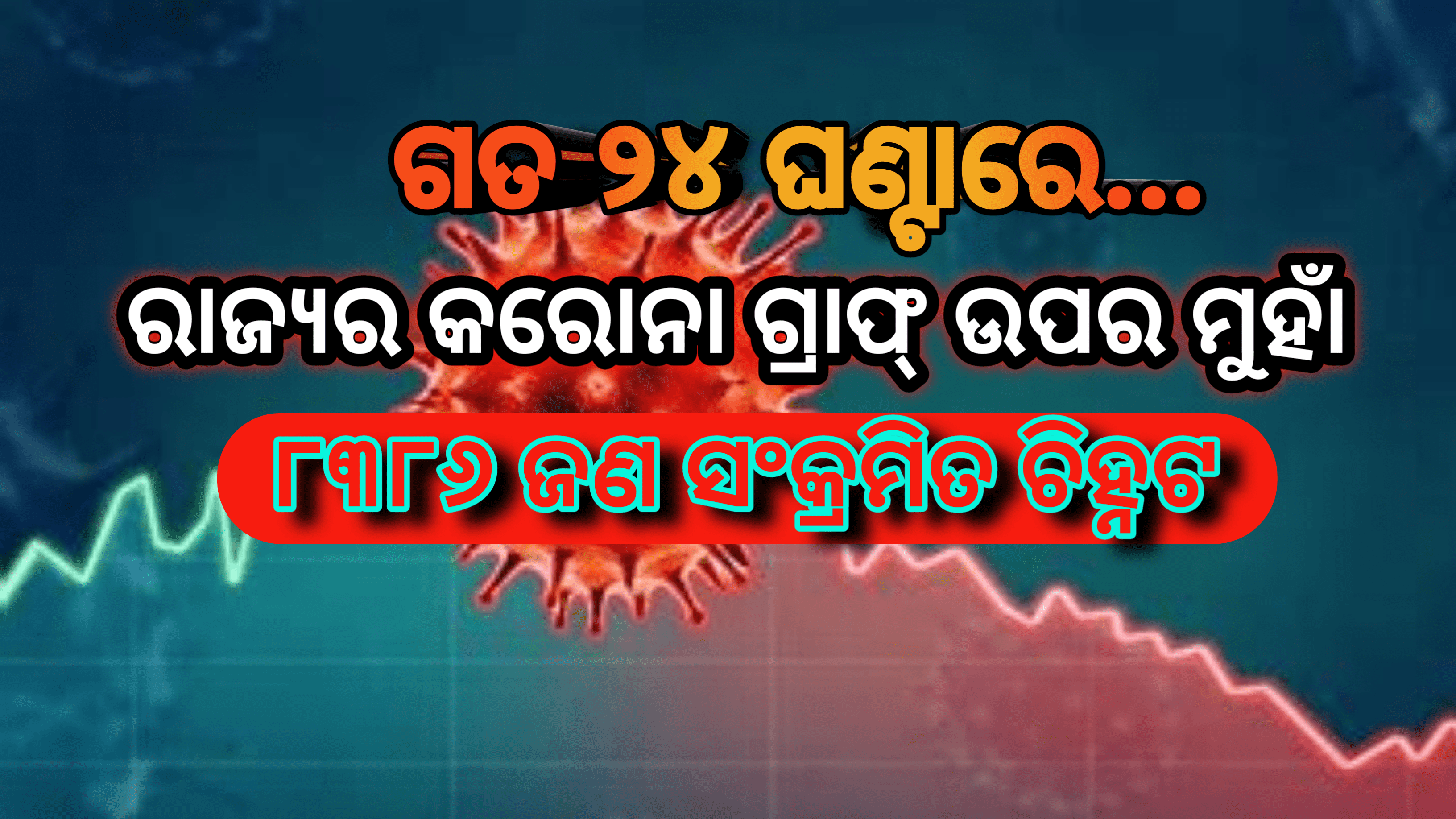ରାଜ୍ୟରେ ଗତ ୨୪ ଘଂଟାରେ ରାଜ୍ୟରେ ୮୩୮୬ କରୋନା ସଂକ୍ରମିତ  ଚିହ୍ନଟ …