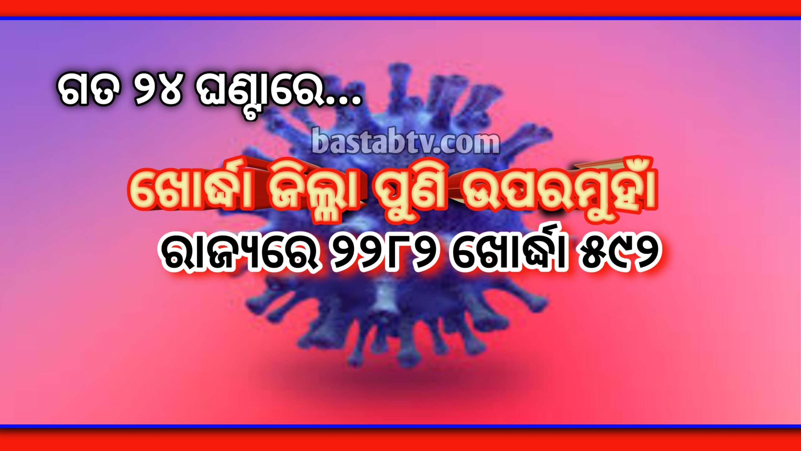 ଗତ ୨୪ ଘଣ୍ଟାରେ ଖୋର୍ଦ୍ଧା ଜିଲ୍ଲାରୁ କରୋନା ସଂକ୍ରମିତ ସର୍ବାଧିକ ୫୯୨, ରାଜ୍ୟରେ ୨୨୮୨…